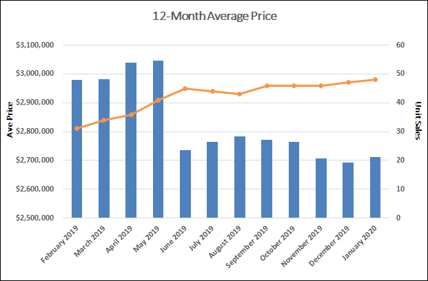 Moore Park Home Sales Statistics for January 2020 | Jethro Seymour, Top Toronto Real Estate Broker